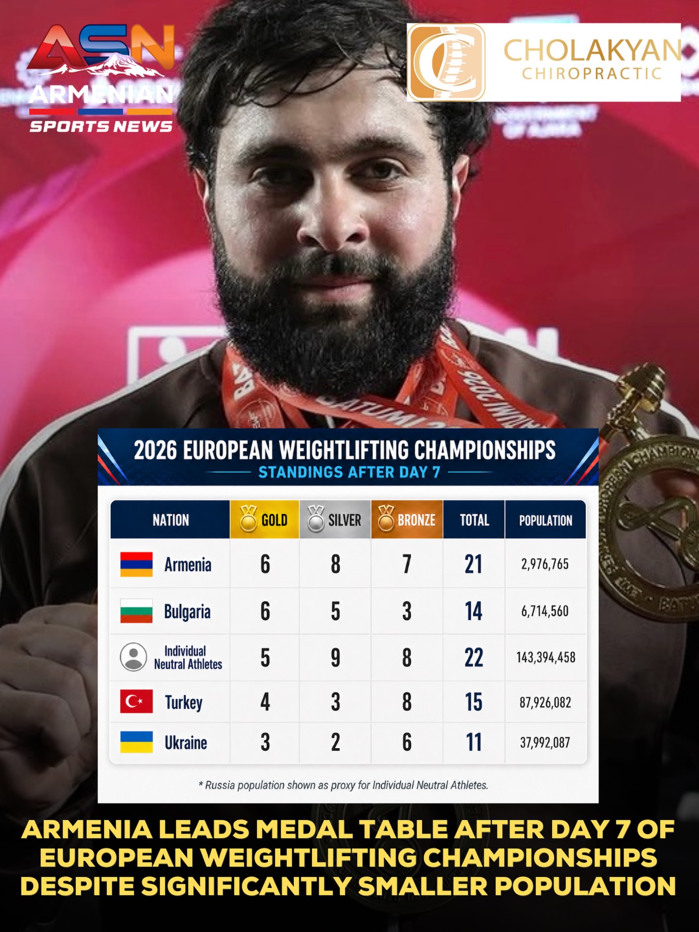 Armenia Dominates European Weightlifting Championships with 21 Medals