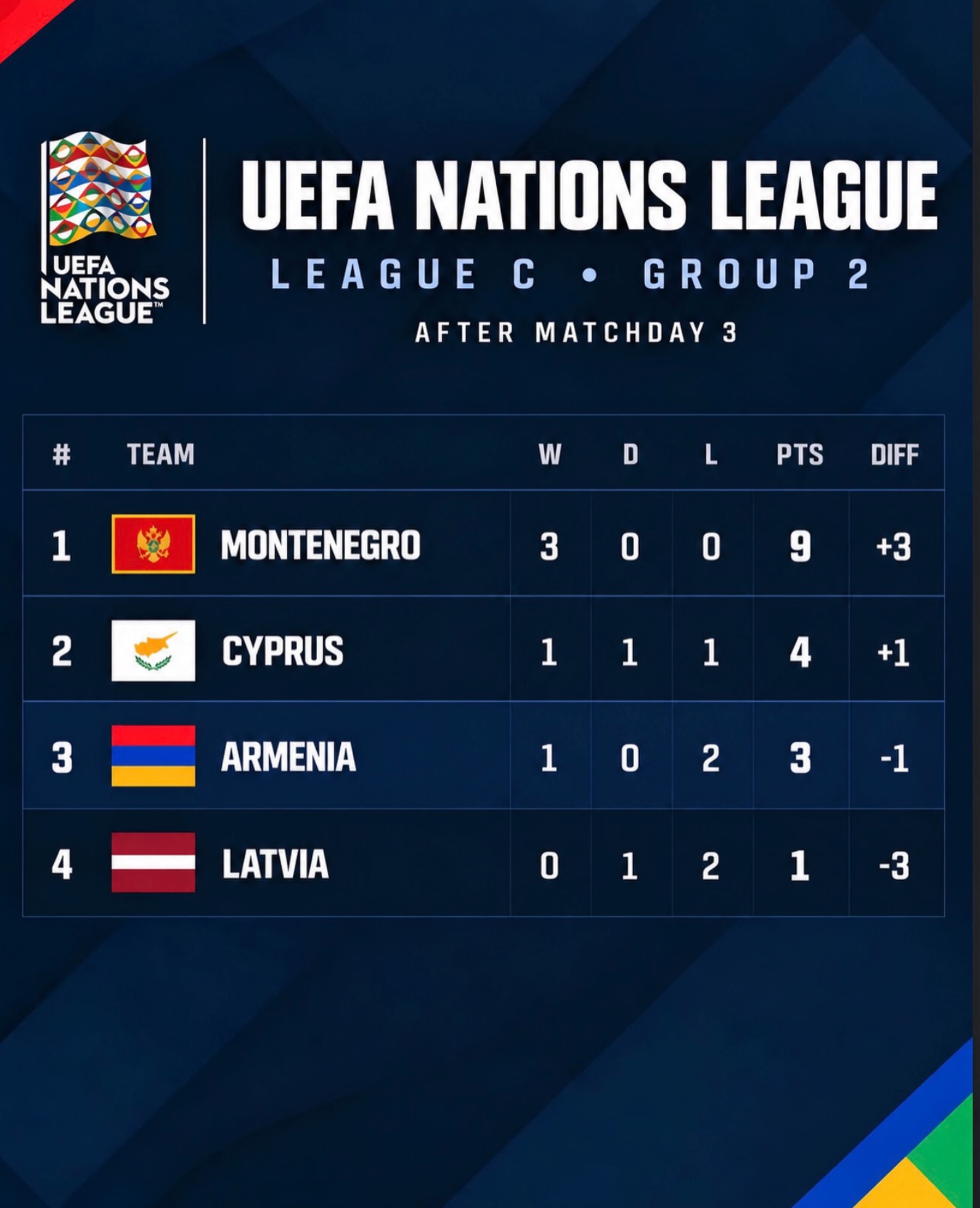 Armenia Falls to Third in Nations League Following Defeat to Cyprus